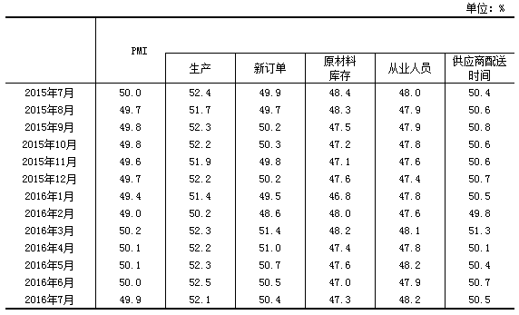 中國制造業(yè)PMI及構(gòu)成指數(shù)（經(jīng)季節(jié)調(diào)整）